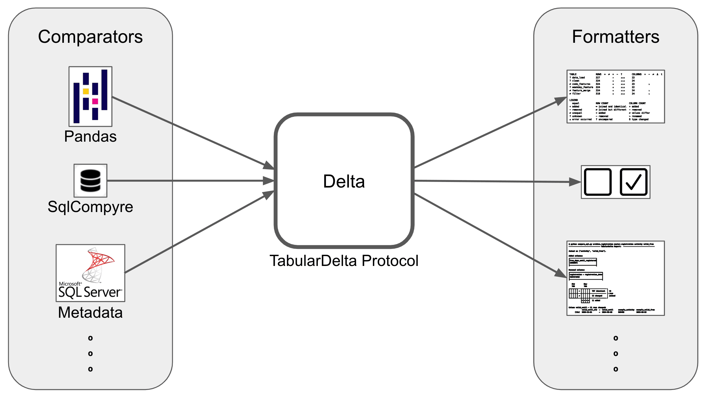 Comparators (like SQLCompyre-Comparator, Pandas-Comparator, or Sql-Metadata-Comparator) create objects which adhere to the TabularDelta Protocol, Formatters (like Detailed-Text-Formatter or Overview-Row-Formatter) can transform these depending on the use case.