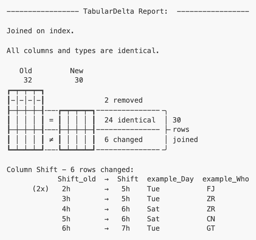 Comparators (like SQLCompyre-Comparator, Pandas-Comparator, or Sql-Metadata-Comparator) create objects which adhere to the TabularDelta Protocol, Formatters (like Detailed-Text-Formatter or Overview-Row-Formatter) can transform these depending on the use case.