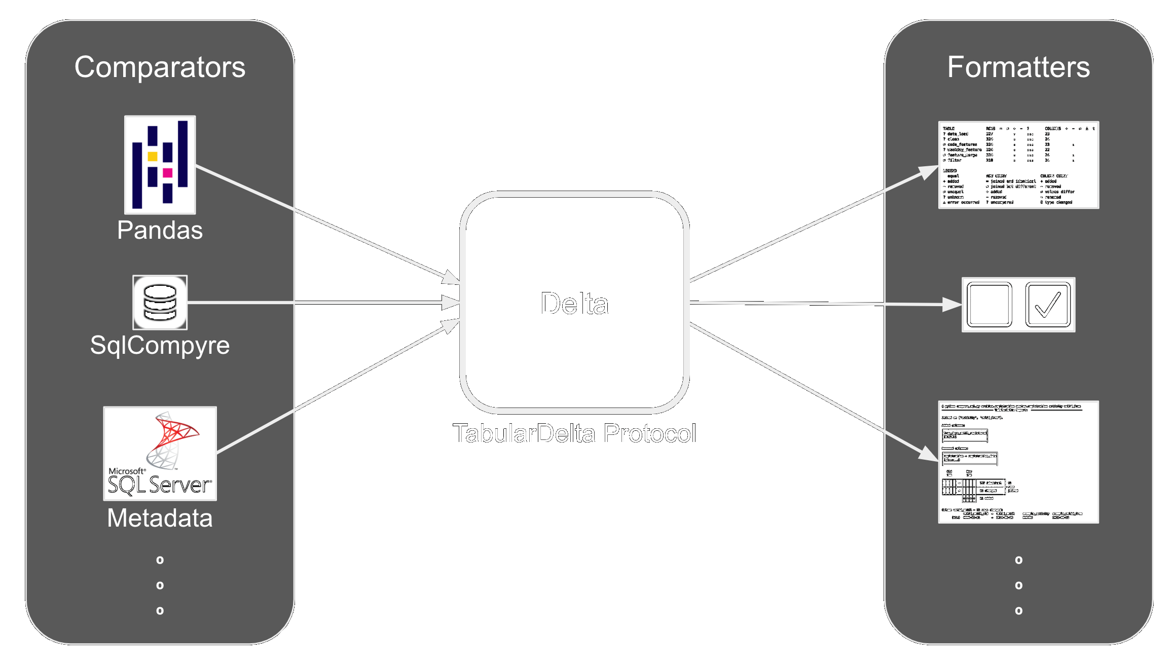 Comparators (like SQLCompyre-Comparator, Pandas-Comparator, or Sql-Metadata-Comparator) create objects which adhere to the TabularDelta Protocol, Formatters (like Detailed-Text-Formatter or Overview-Row-Formatter) can transform these depending on the use case.