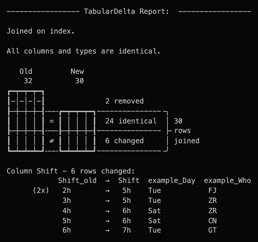 Comparators (like SQLCompyre-Comparator, Pandas-Comparator, or Sql-Metadata-Comparator) create objects which adhere to the TabularDelta Protocol, Formatters (like Detailed-Text-Formatter or Overview-Row-Formatter) can transform these depending on the use case.